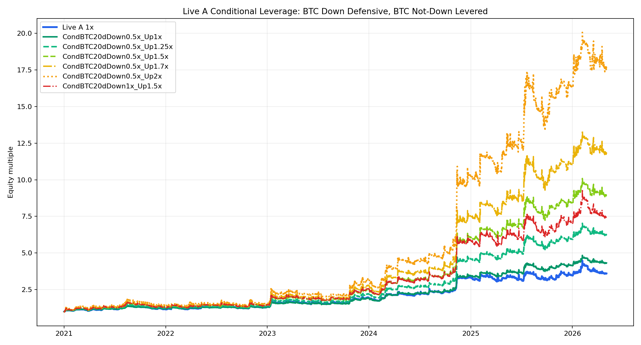 Conditional leverage research equity curve